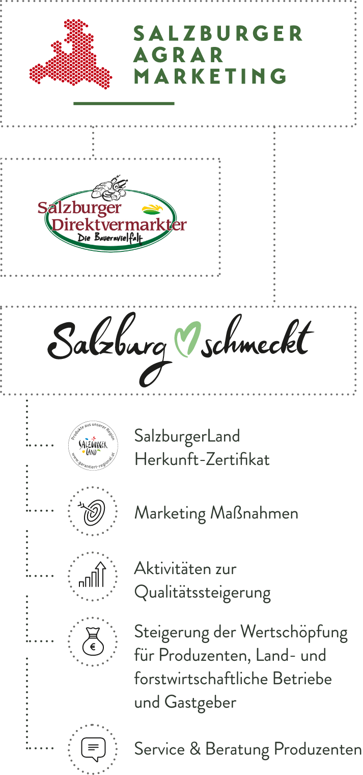 Struktur vom Salzburger Agrar Marketing