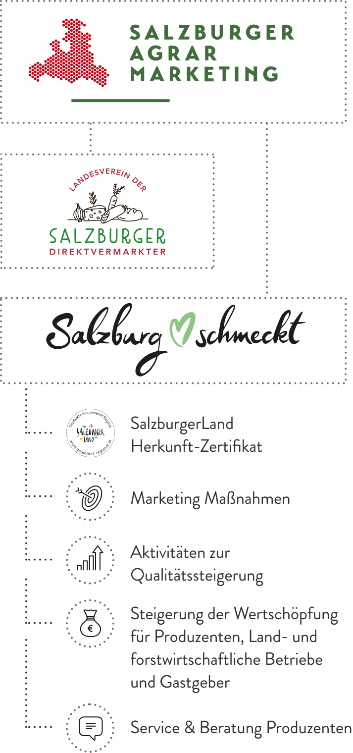 Struktur vom Salzburger Agrar Marketing