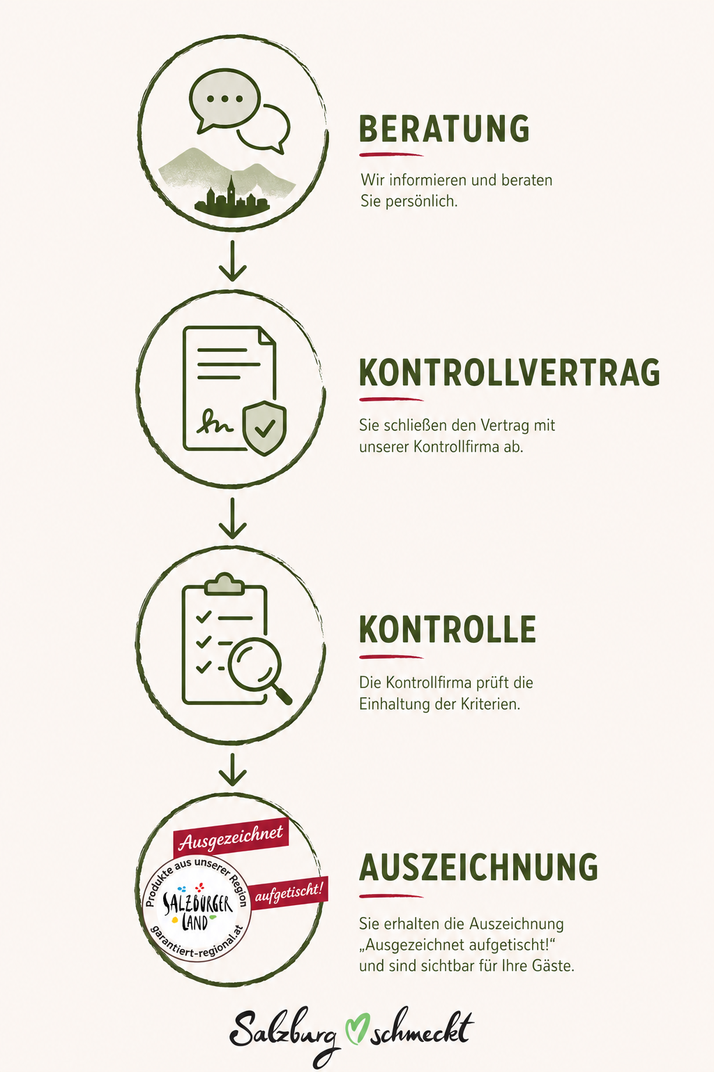 Prozessgrafik Ablauf Teilnahme